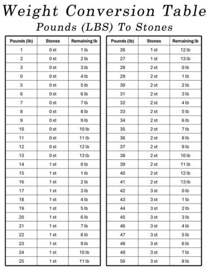 12.5 Stones To Pounds Converter