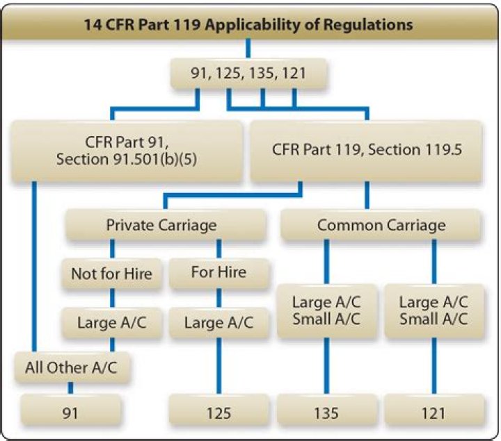 14 CFR Part 135 Operating Requirements CD Training Academy