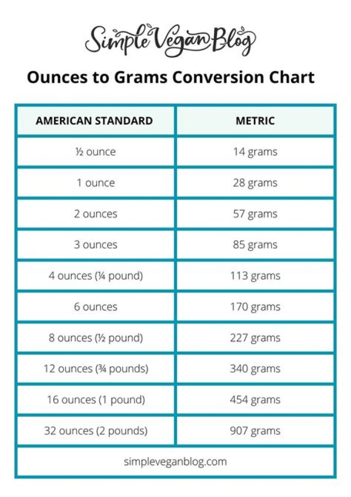8.4 Ounces To Grams Converter