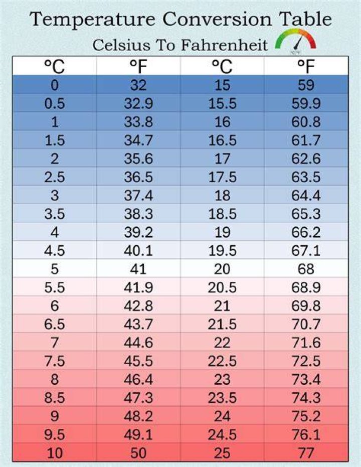 A Guide To 36.9 Degrees Celsius (37.6 Degrees Fahrenheit)