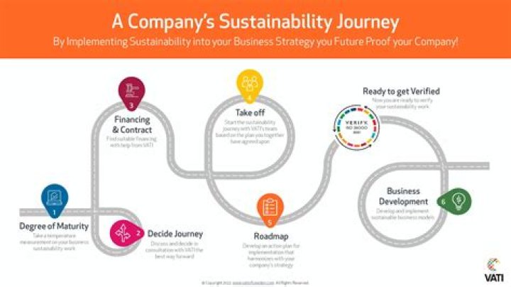 A Journey Of Sustainability And Innovation