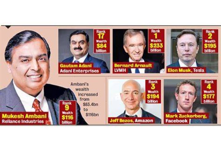Ambani Forbes Ranking 2024 Manon Rubetta