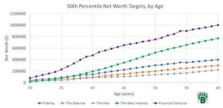 Average Net Worth Targets by Age The Best Interest Percentiles & Avg.