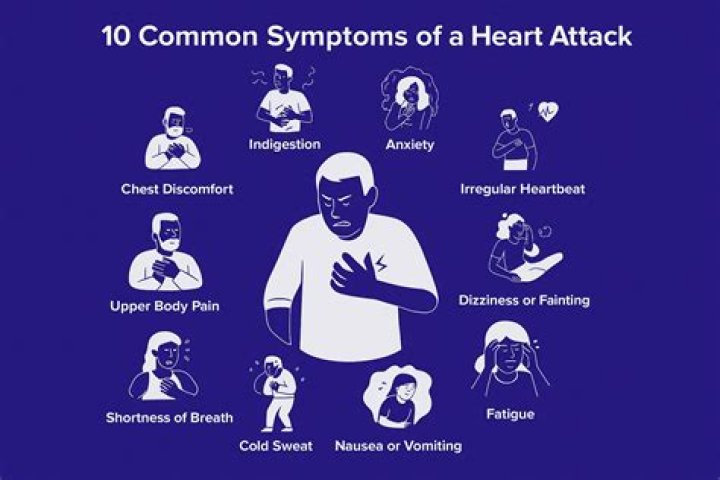 Awareness of Heart Attack Symptoms and Response Among Adults — United