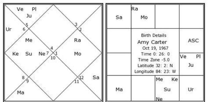 Birth chart of Amy Carter Astrology horoscope