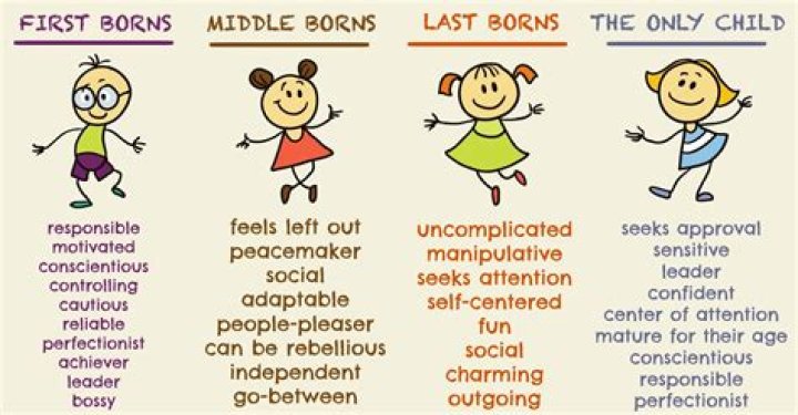 Birth Order and Marriage