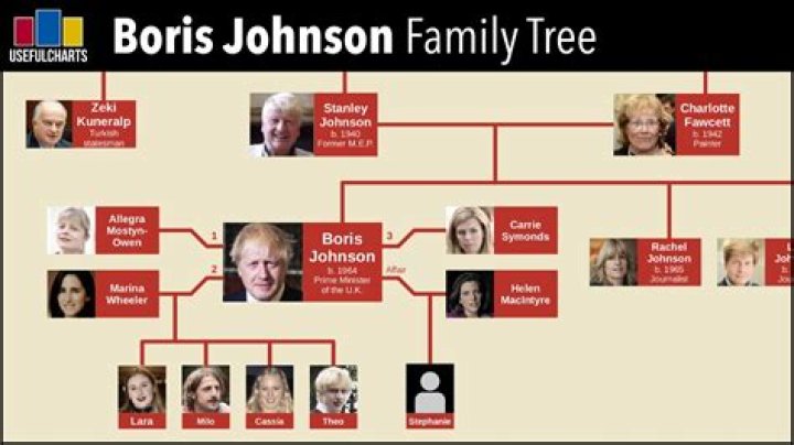 Boris Johnson Family Tree