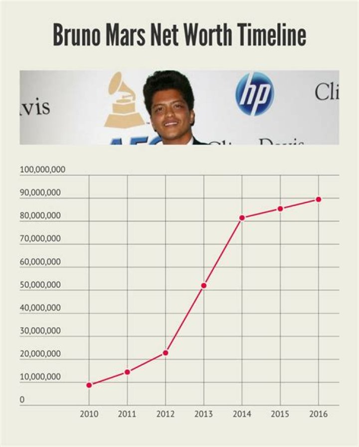 Bruno Mars Net Worth Bruno Mars Net Worth