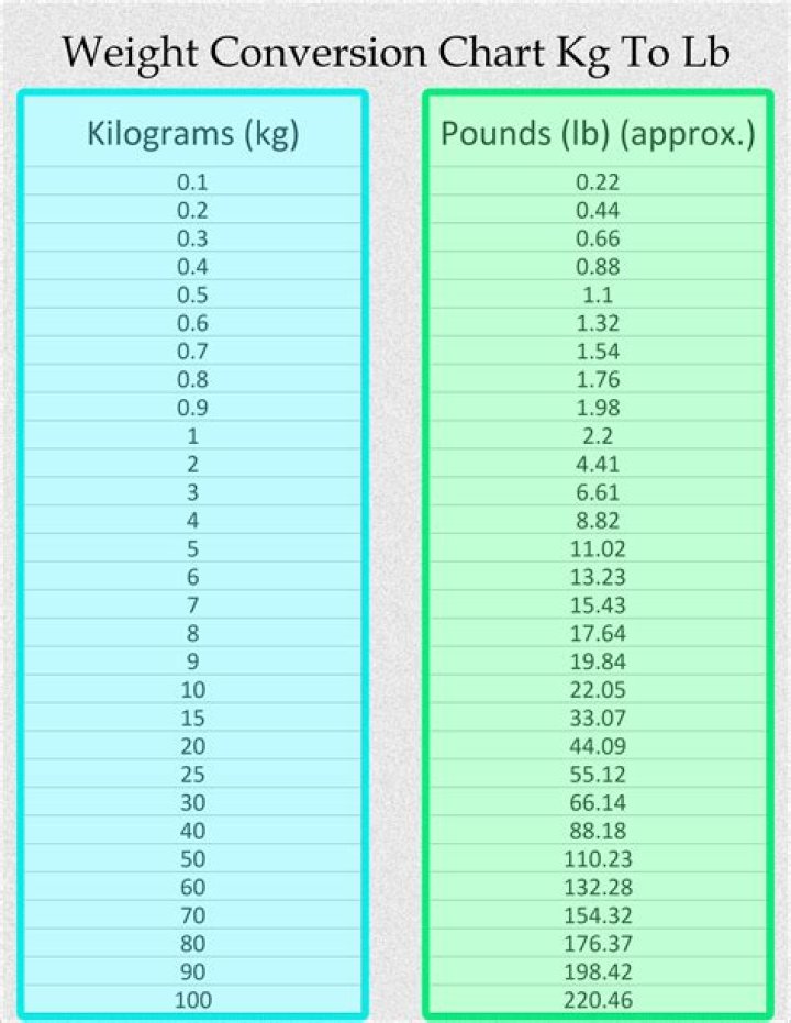 Convert 3.43 Kilograms To Pounds: Accurate Conversion Made Easy