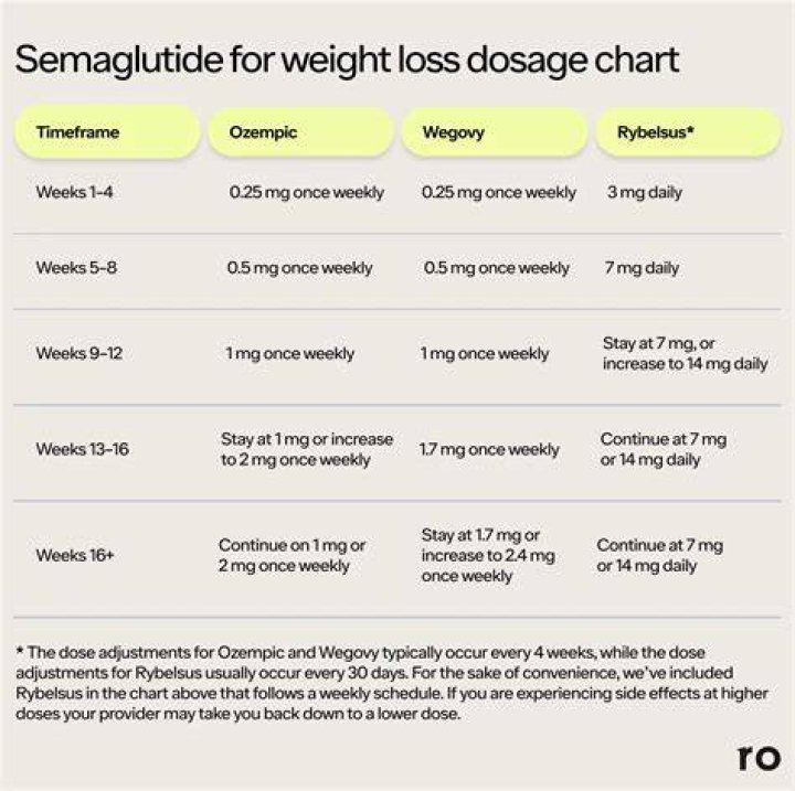 Dosing & Prescribing Ozempic&reg; (semaglutide) injection 0.5 mg, 1 mg