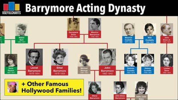 Drew Barrymore's Famous Family Tree Explained
