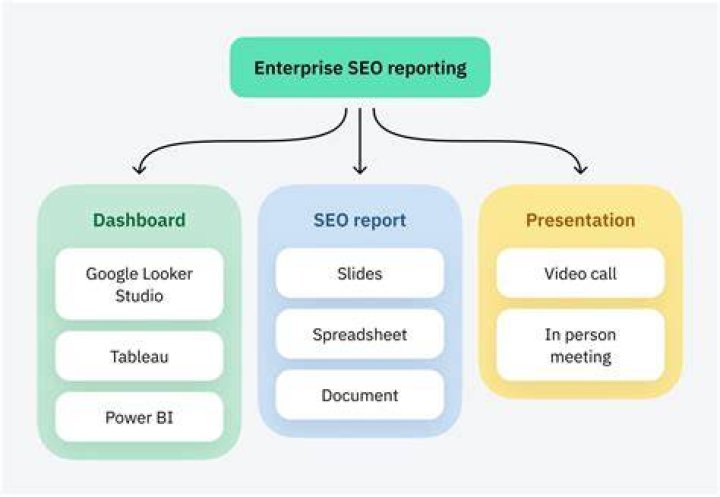 Enterprise SEO Reporting For Impactful Insights