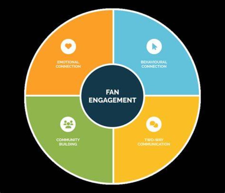Exclusive Content And Fan Engagement Revealed