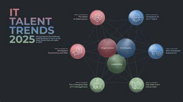 Five talent management trends to watch in 2020. in 2020 Talent