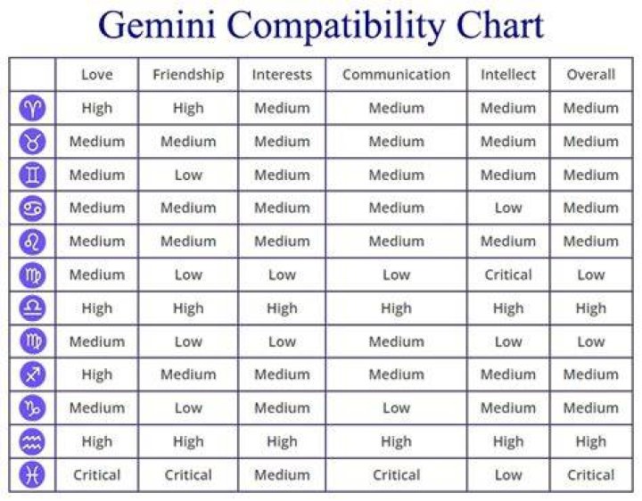Gemini Compatibility Chart, Percentages, Compatible Zodiac Signs