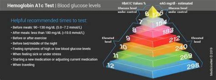 High hemoglobin a1c levels Normal, Low/High Levels, Chart, Ranges