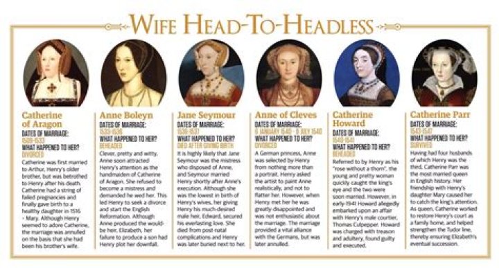 Historychappy on Twitter Henry viii facts, King henry viii wives