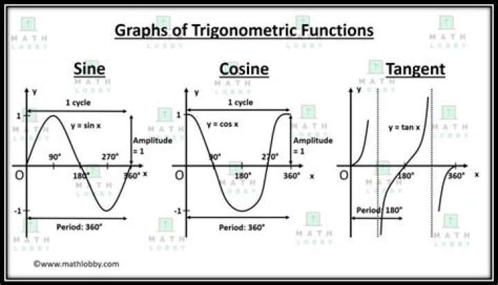How do you do sine cosine and tangent in Excel?