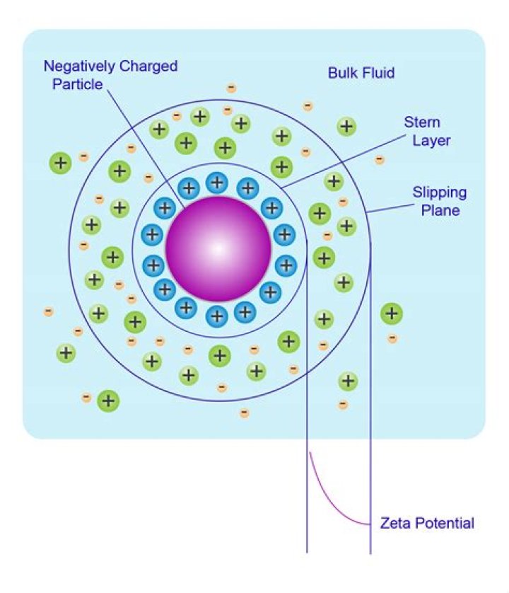 How do you measure the zeta potential of a membrane?