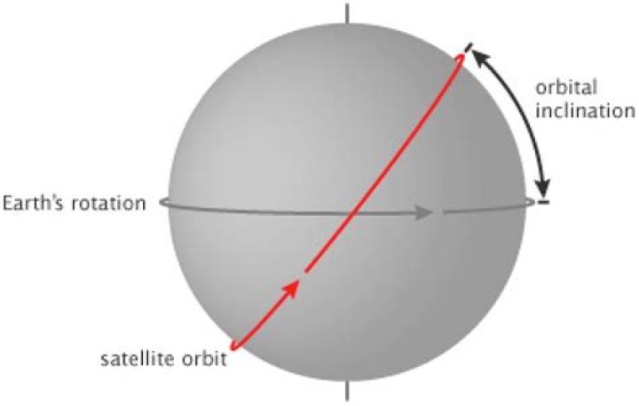 How does inclination affect orbit?