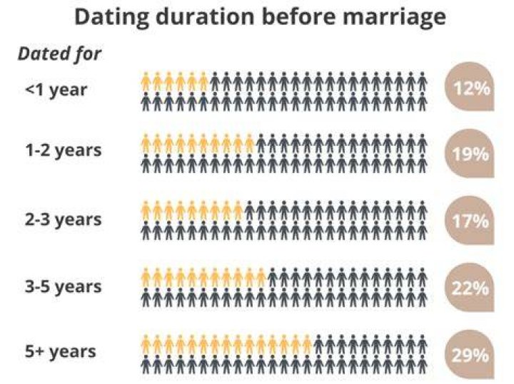 How Long to Date before Marriage in Your 20s?