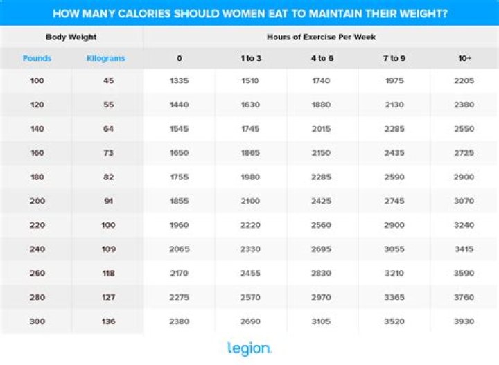 How many calories should a woman eat a day to lose weight?