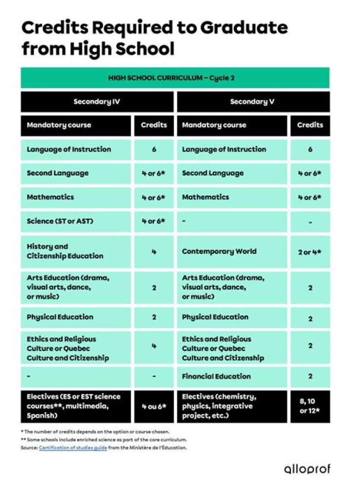 How many credits do you need for level 2 maths?