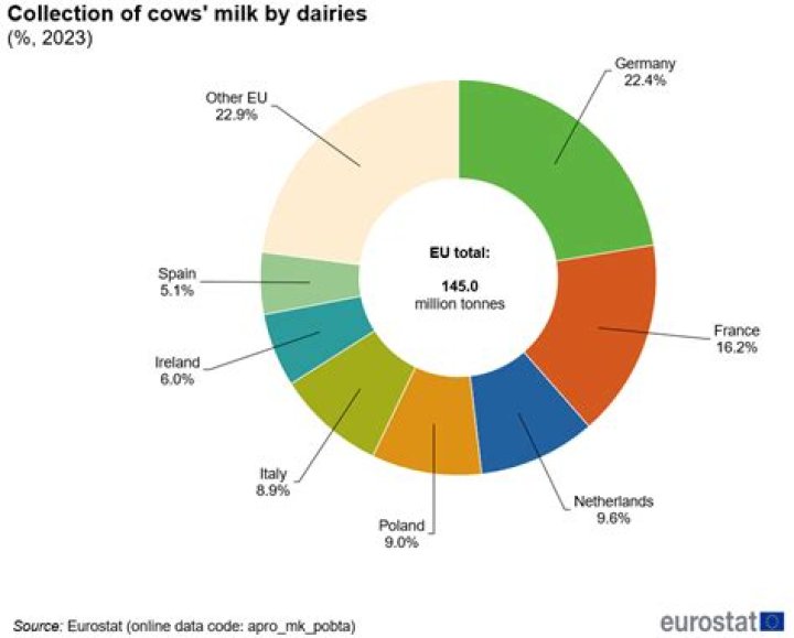 How many dairy cows are in Austria?