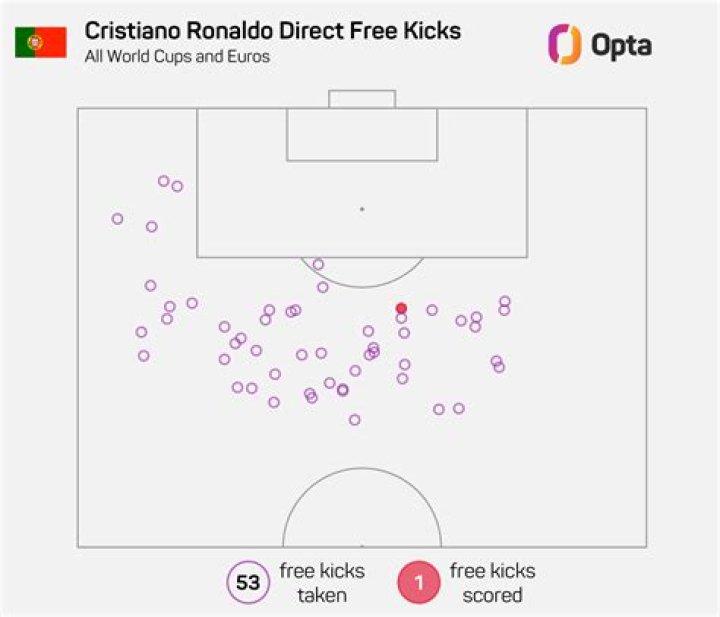 How many free kicks has Cresswell scored?