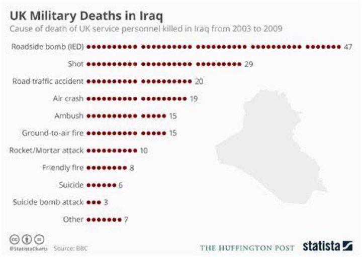 How many US soldiers died in Iraq war?