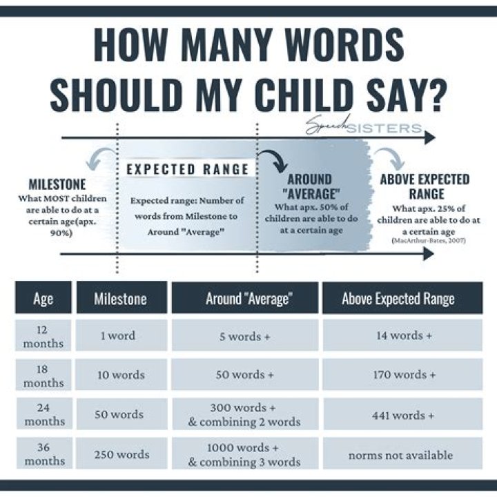 How many words should a toddler say at 14 months?