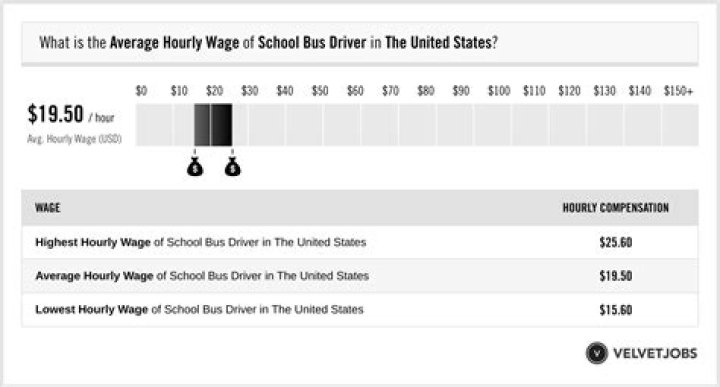 How much do CTA bus drivers make hourly?