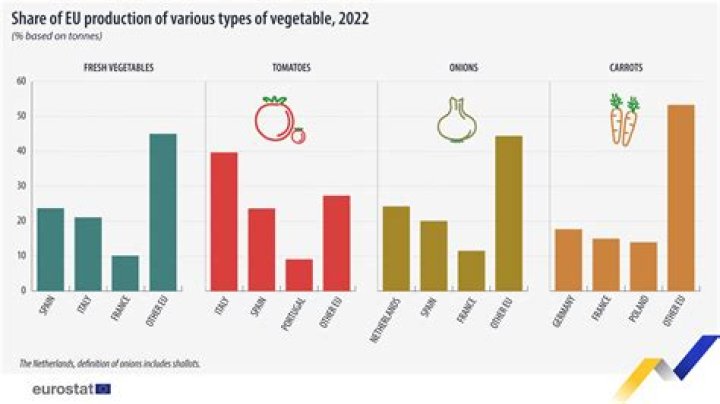 How much do organic vegetable farmers make?