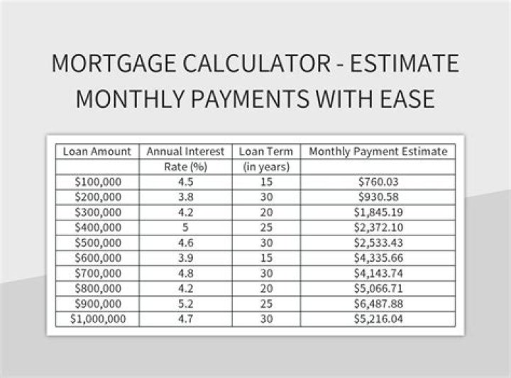 How much is a mortgage for $3000 a month?