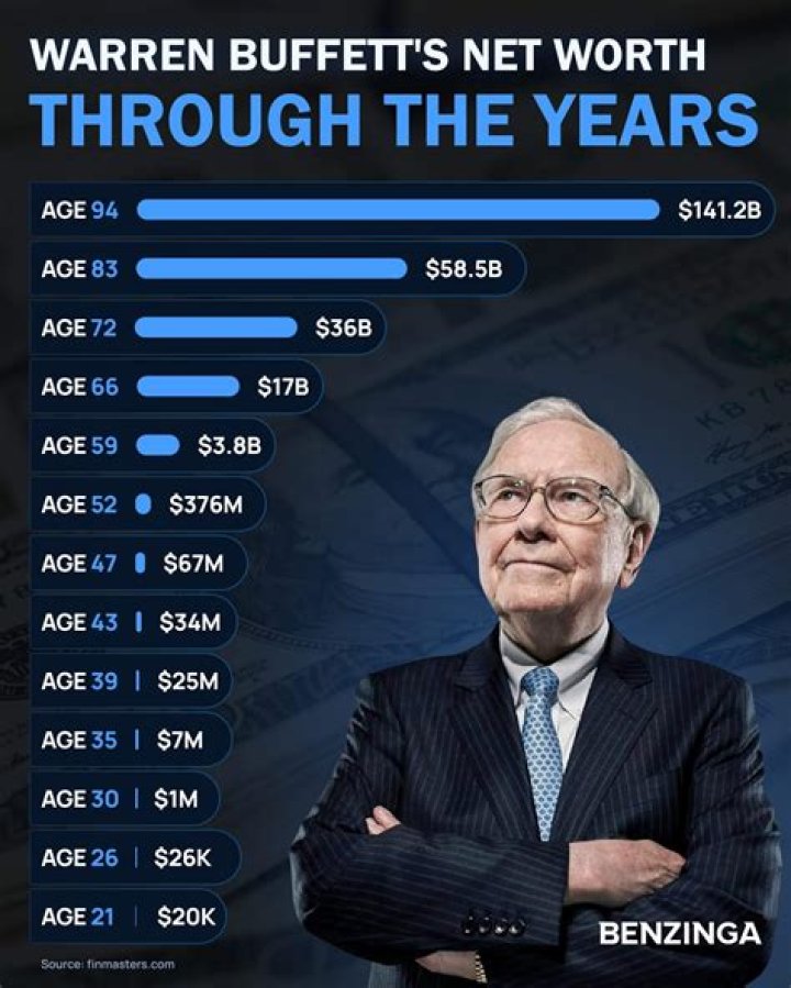 How Much Was He Worth?