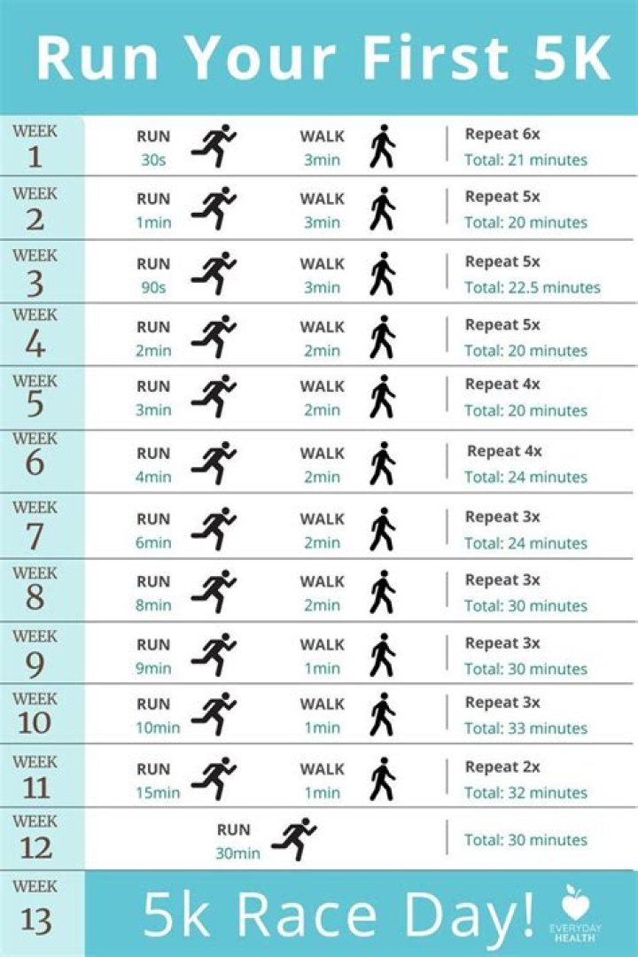 Is 22 minutes good for a 5k?
