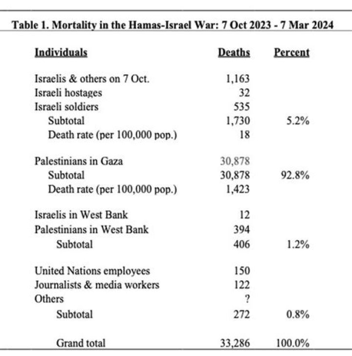 Israel's Role In Global Mortality