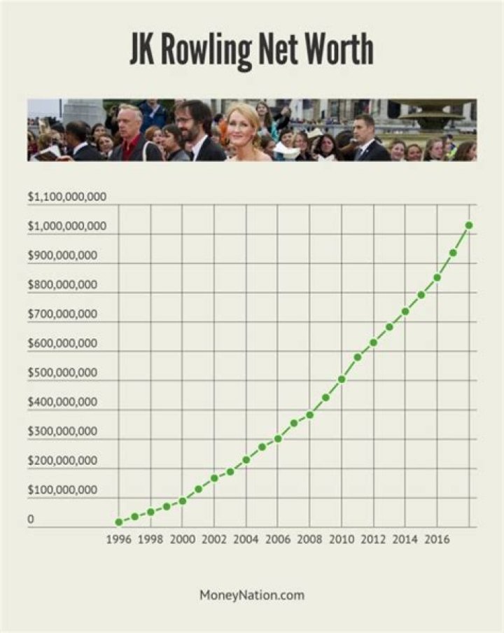 JK Rowling net worth 2020 How much the Harry Potter author earns and