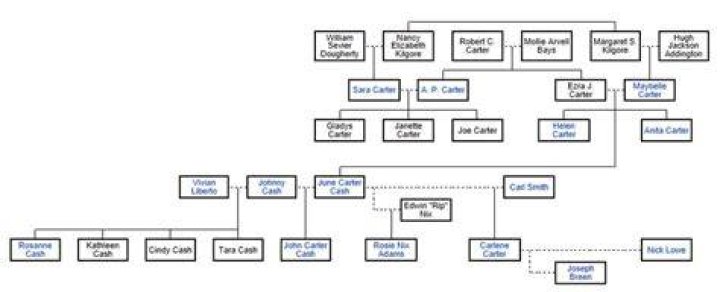 June Carter Cash Family Tree