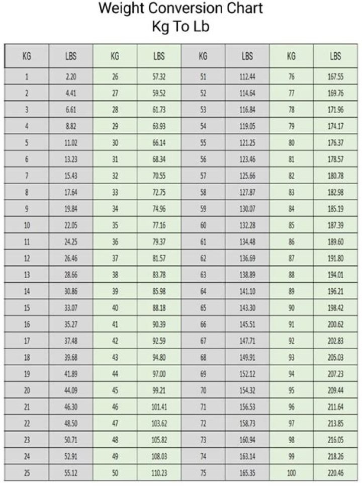 kg lbs Weight Conversion Chart, Measurement Conversion Chart, Cooking