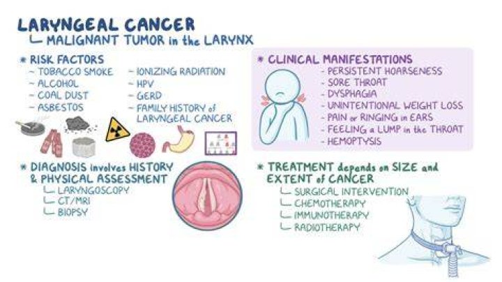 Pathophysiology Of Laryngeal Cancer