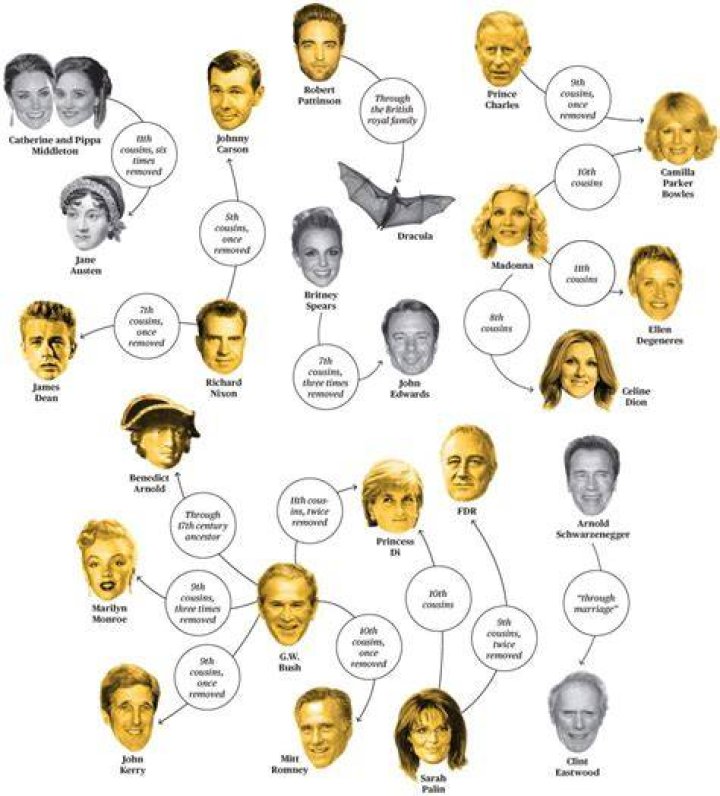 Pin on Famous Family Trees