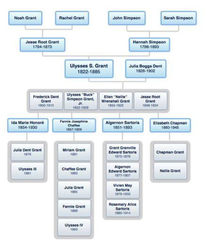 President Ulysses S Grant Family Tree & History, Ancestry & Genealogy