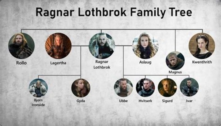 Ragnar Lothbrok Family Tree