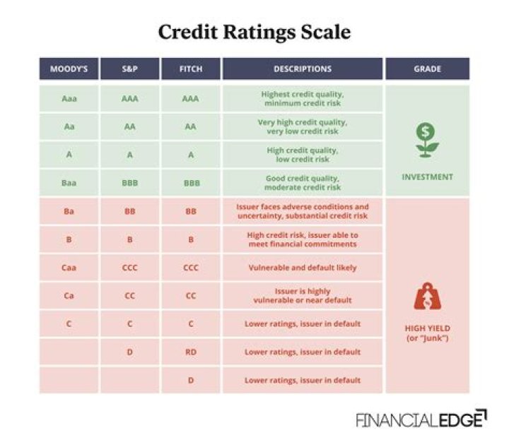Rating Weighted Average Credit Rating (WACR) Definition / Credit