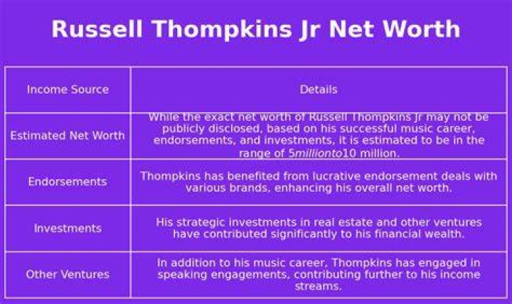 Russell Thompkins Jr. career earnings and net worth