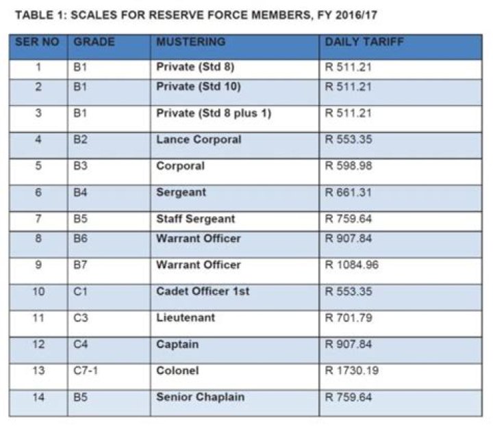 South African Army Salaries. Full Details South Africa Insider
