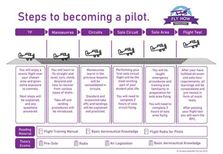 Steps to a Pilot in Nigeria A Comprehensive Guide