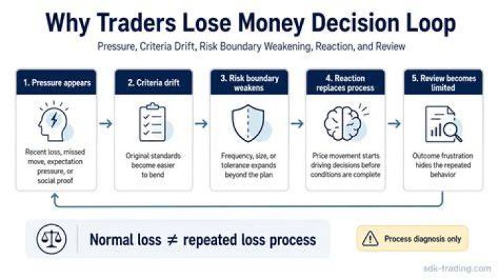 The Drift And Traders' Dilemma