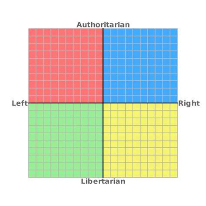 the political compass of "Equality Equity" memes (with centrist) /r